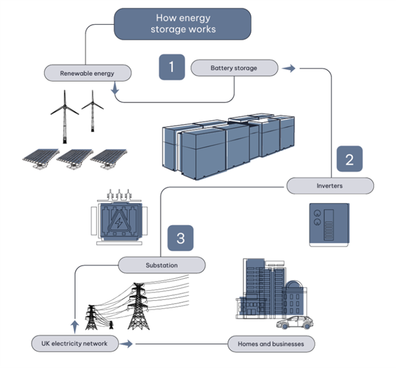 How energy storage works diagram